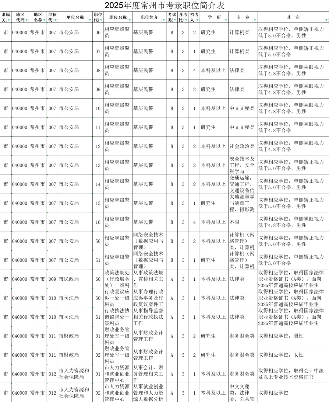 2025年度江苏常州市机关考录职位简介表