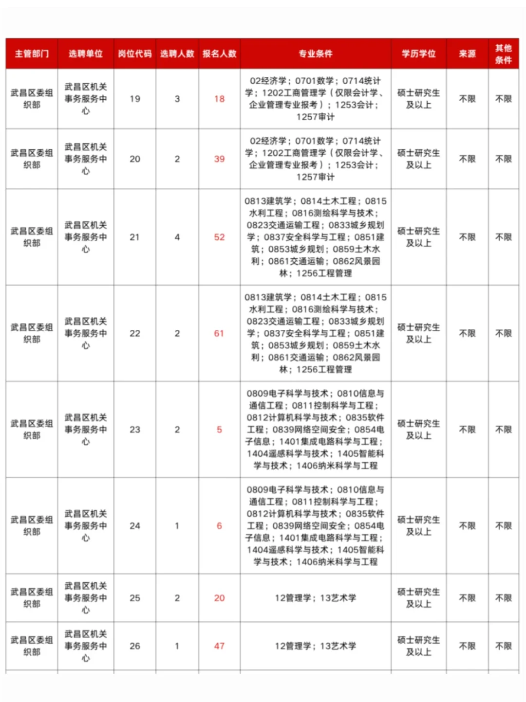预计本周发公告❗26武汉选聘生岗位情况参考