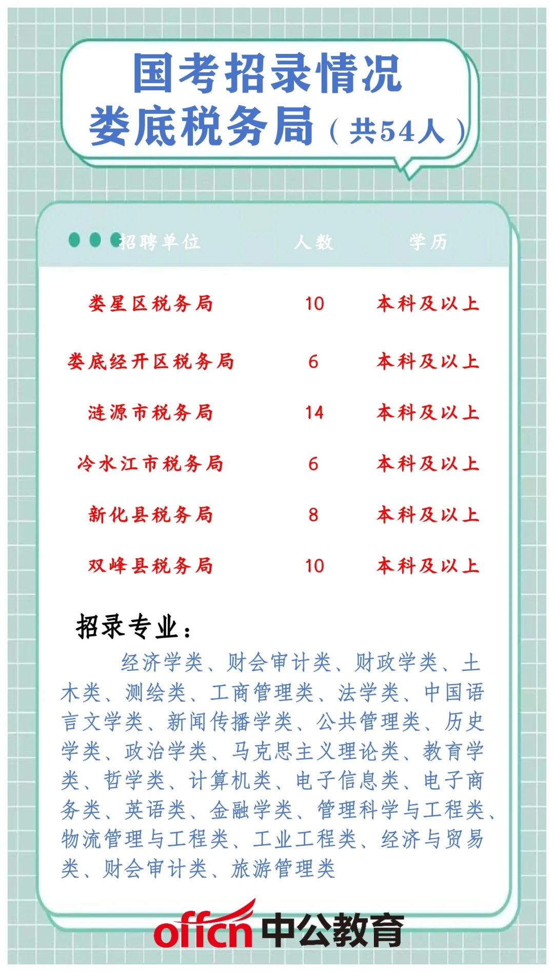 娄底税务局国考招录情况