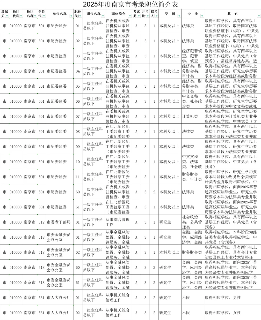 2025年度江苏南京市机关考录职位简介表