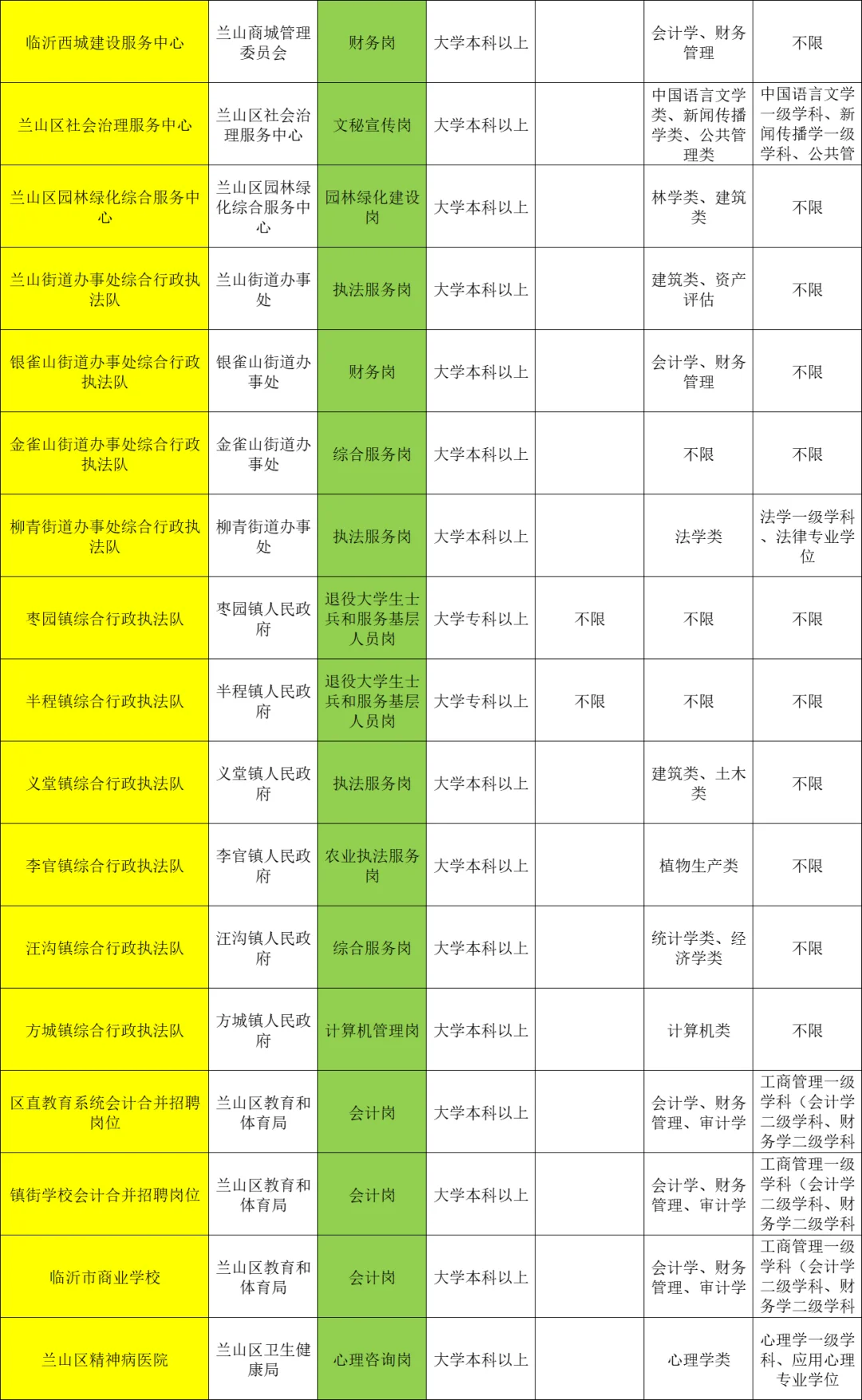 💥兰山，家门口要这么多事业编❗️