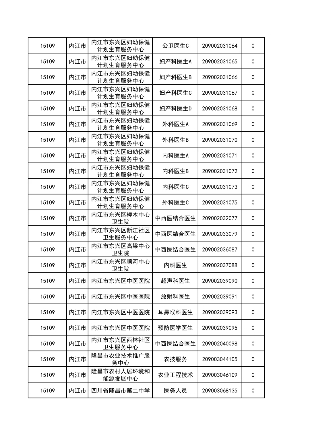 冲啊~四川事业单位内江市缴费数＜5人岗汇总