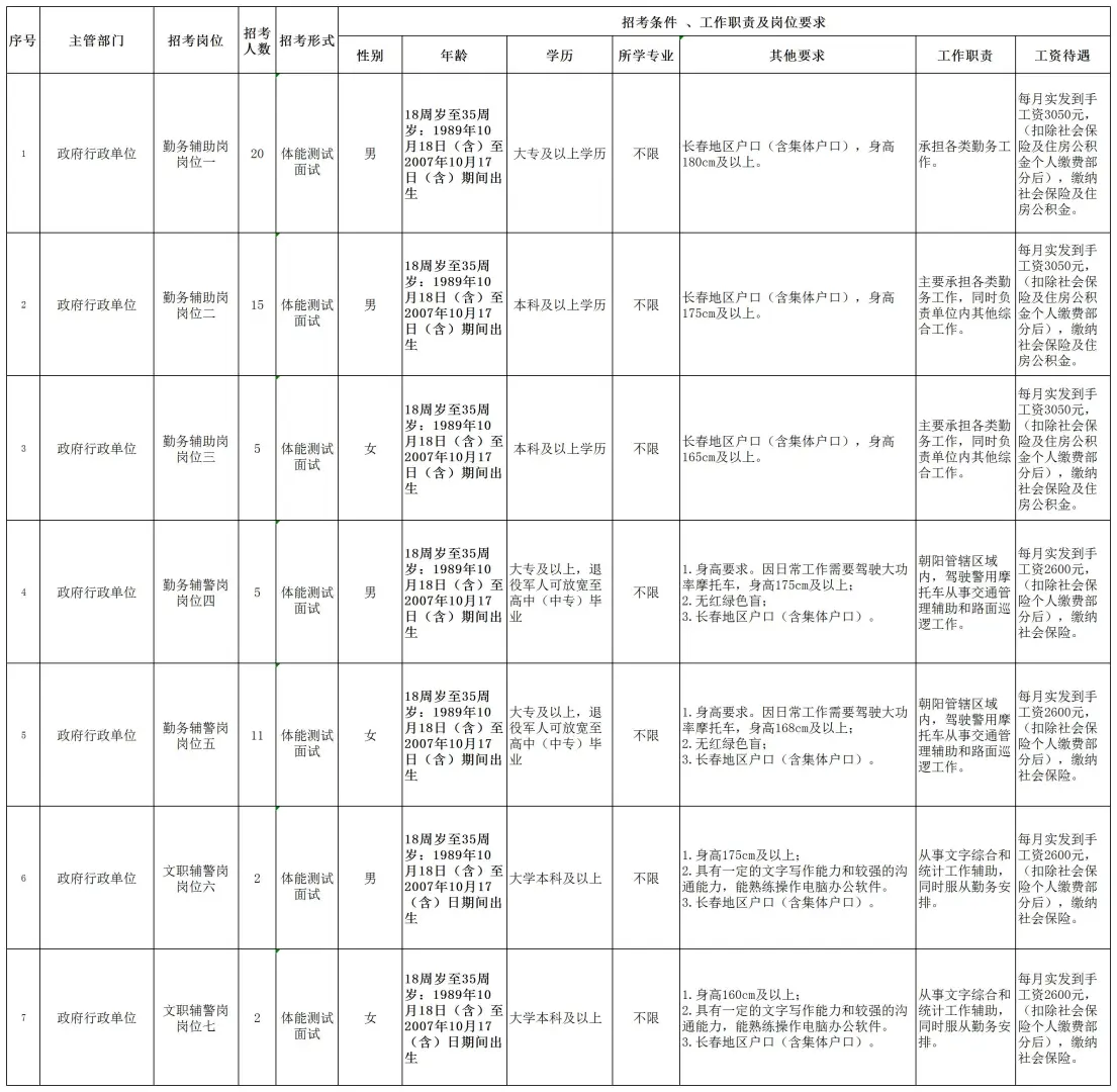 25长春朝阳区政府招考60人！右滑查看岗位