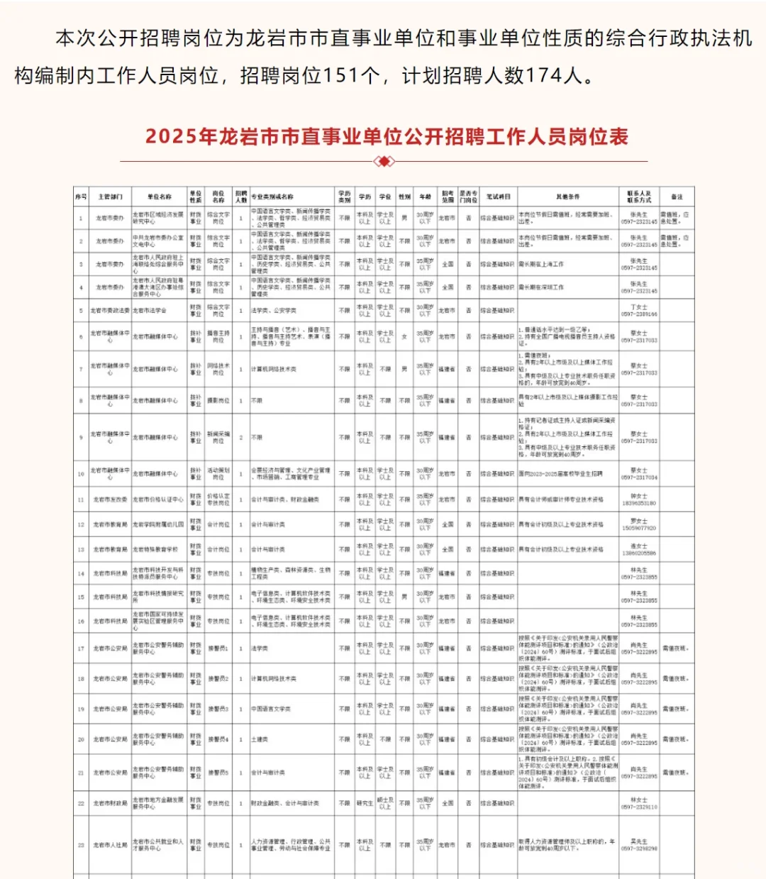 龙岩事业编招考开启，招聘174人