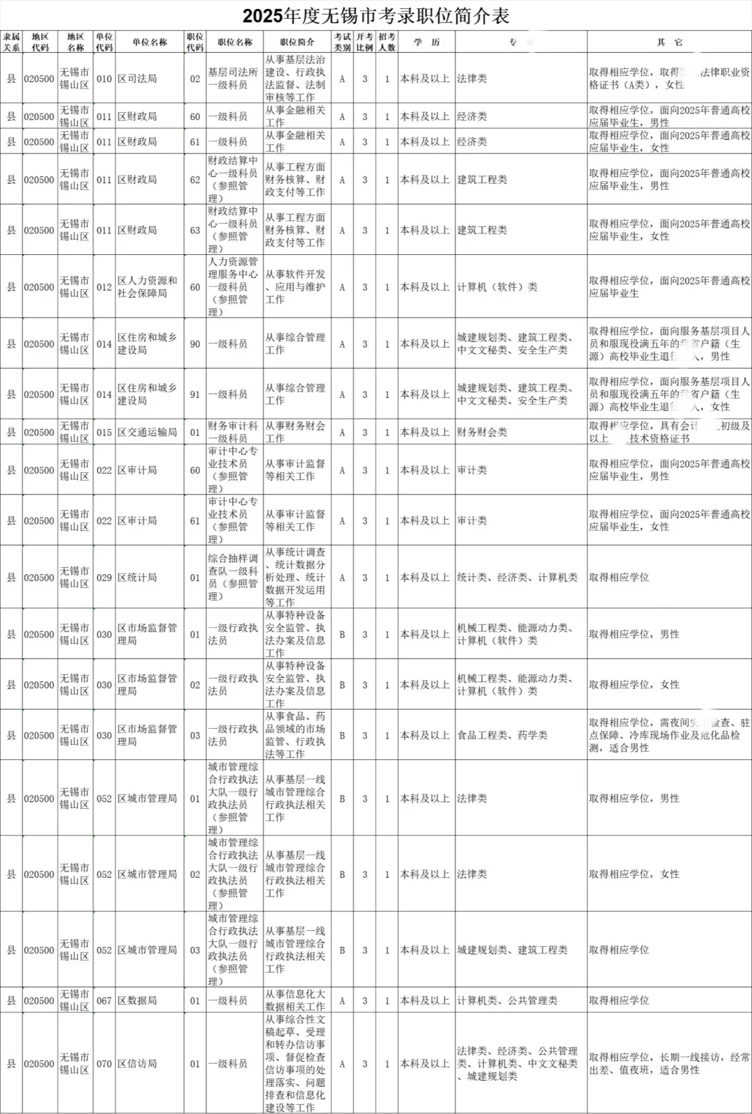 江苏省考-无锡岗位表