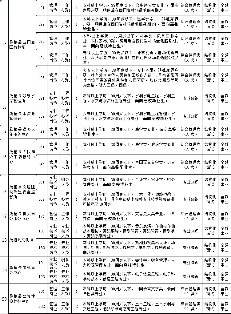 第1招考湖南张家界桑植县事业单位招聘！