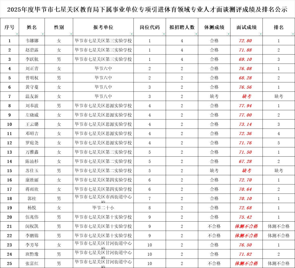 【教师】贵阳花溪区&毕节七星关区教师成绩