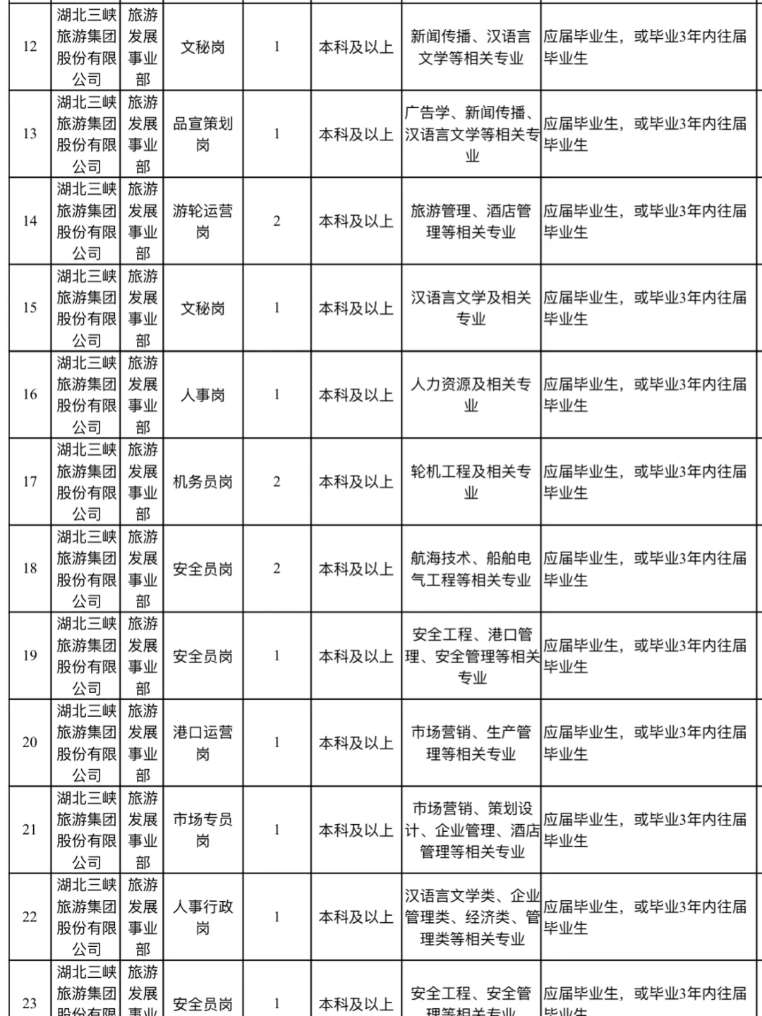 2026年宜昌市属国有企业招聘648人！