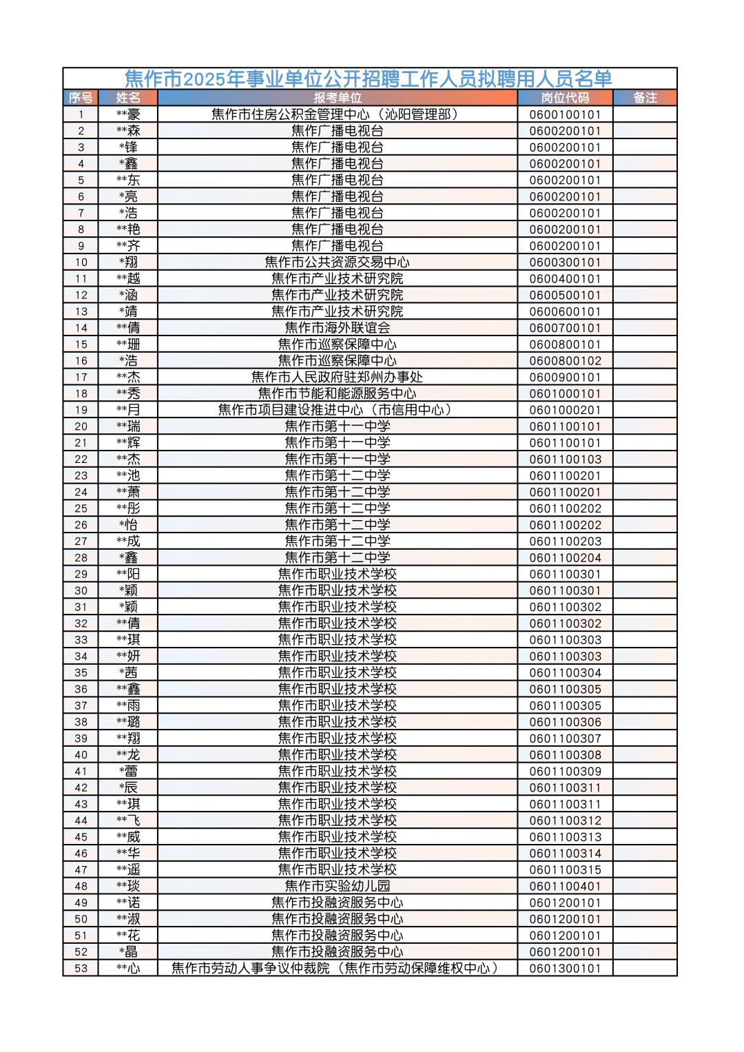 焦作事业单位拟录用名单