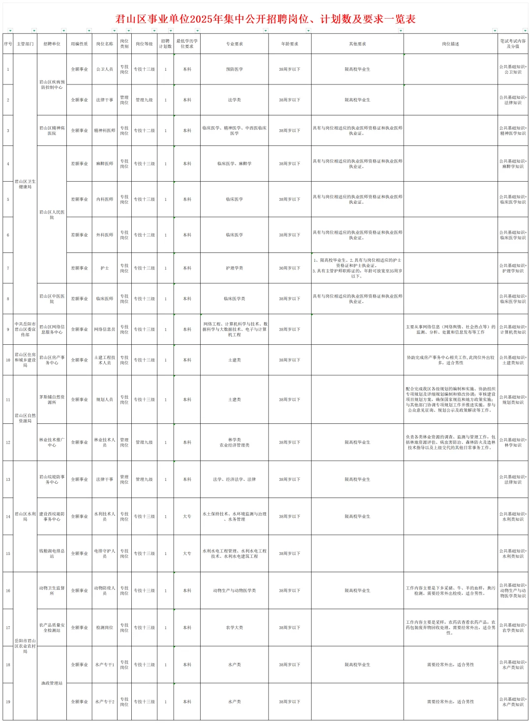 刚刚！岳阳君山区事业单位公开招聘32人！