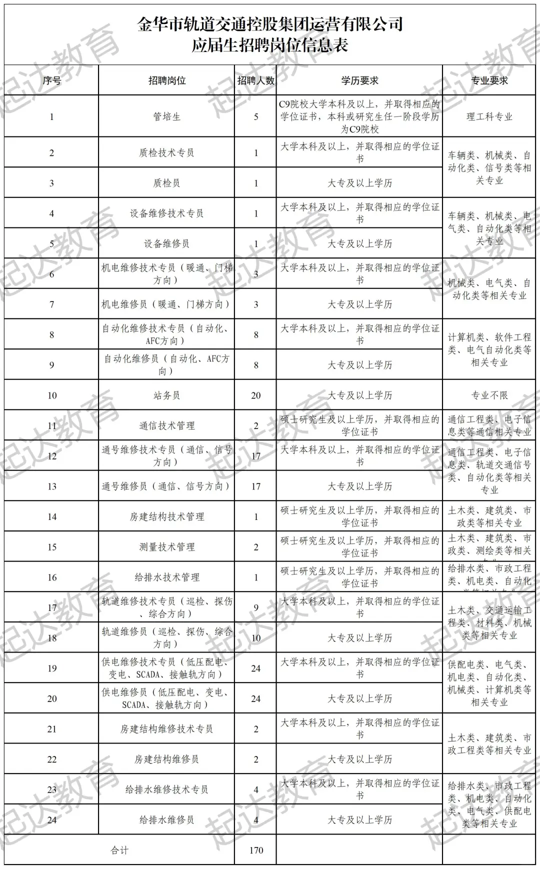 2025金华轨道监控控股集团招聘应届生170人