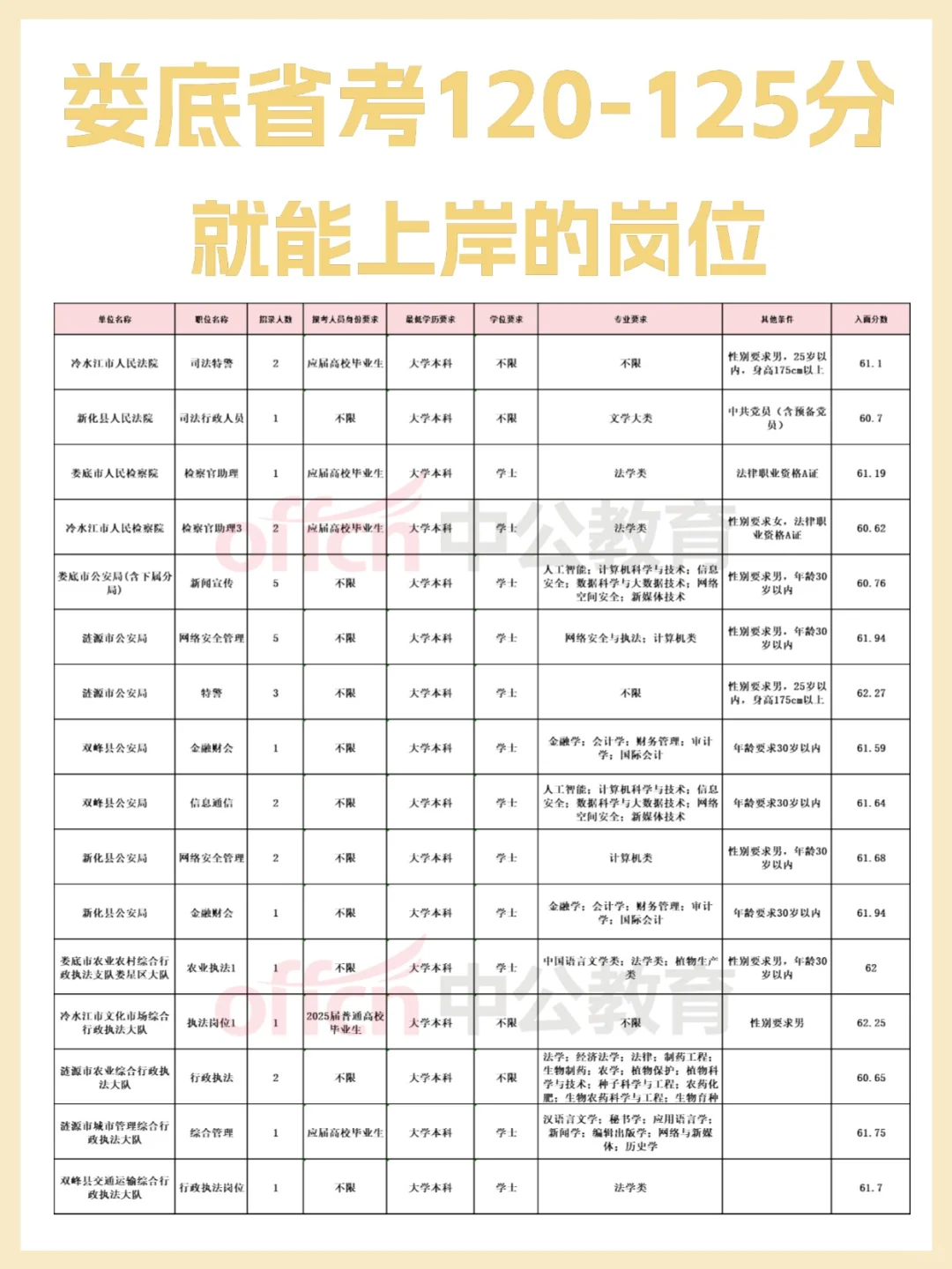 考120就能入面的娄底省考岗位！