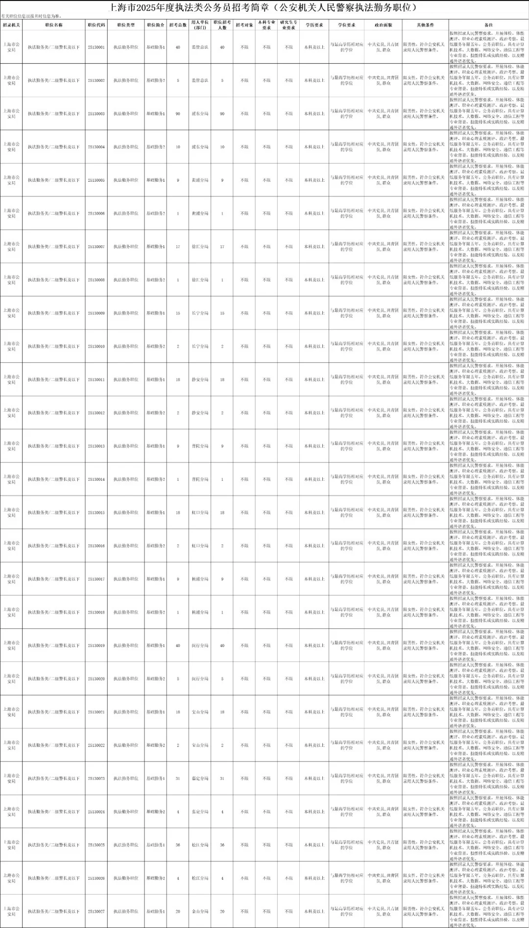 年龄放宽！上海公安局计划招录 500 名警察！
