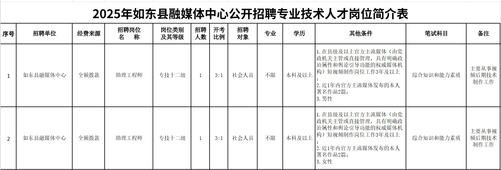 南通市如东县融媒中心招聘事业编2人