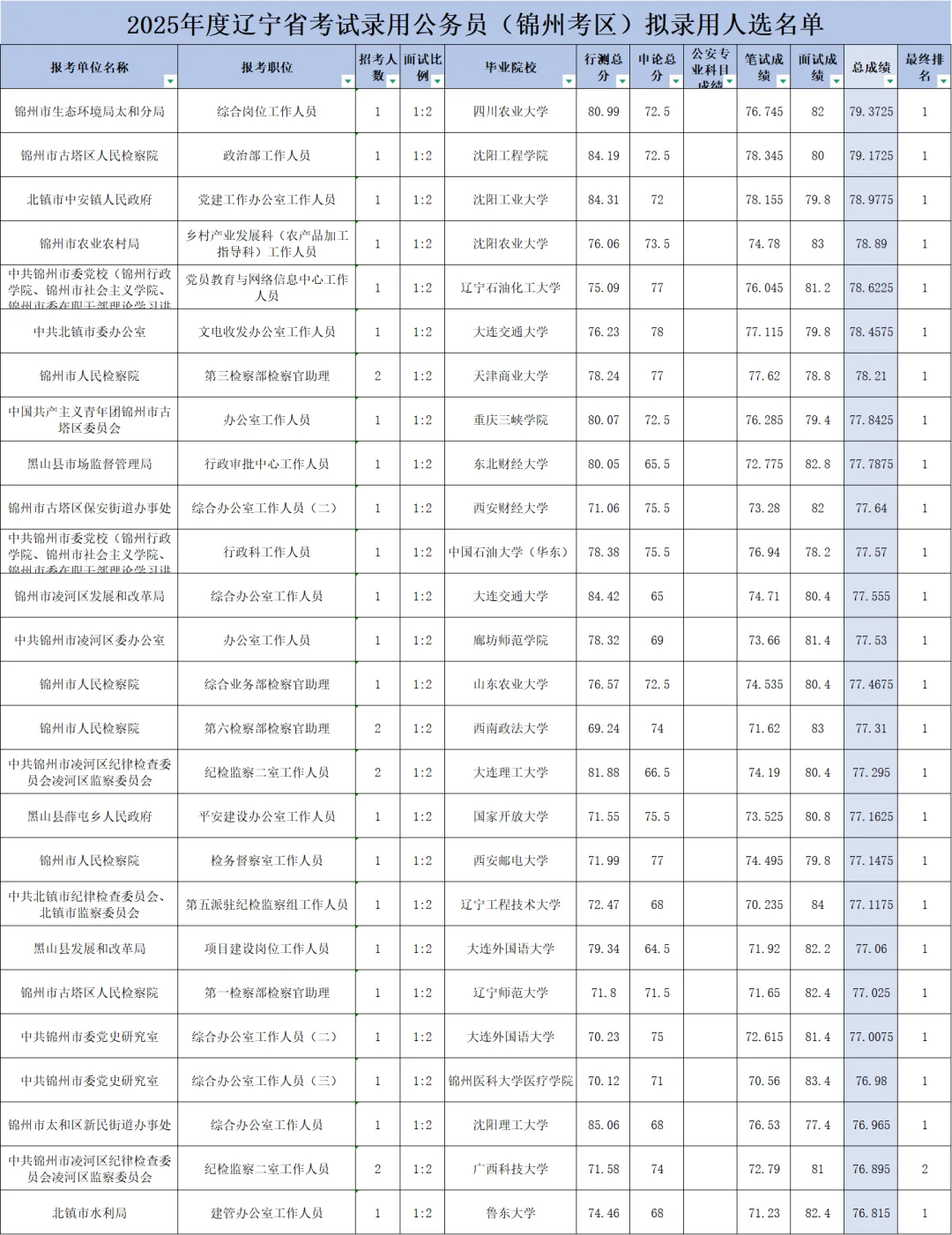 锦州爆火的十个岗位