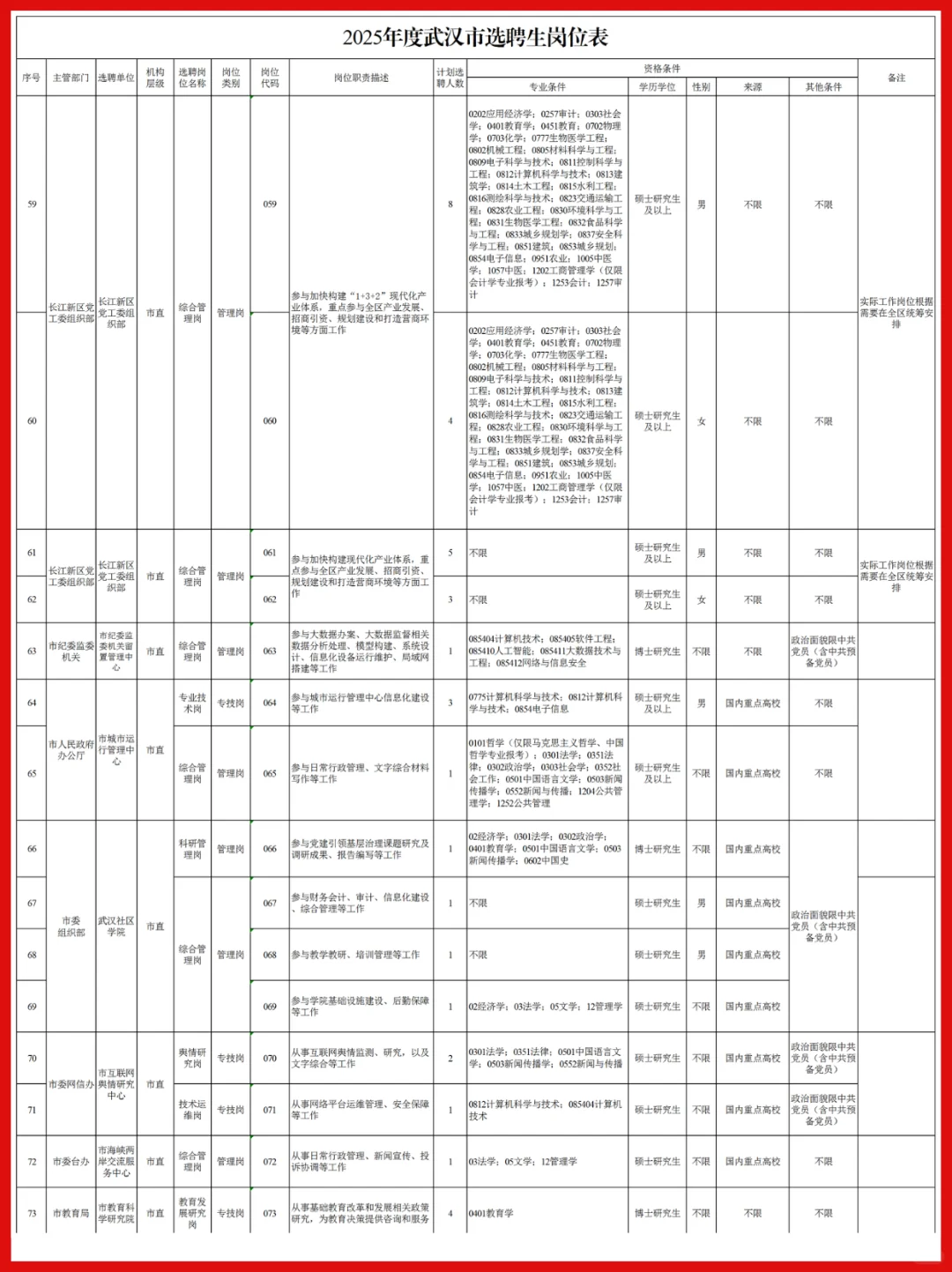 事业编！25武汉选聘生招录354人