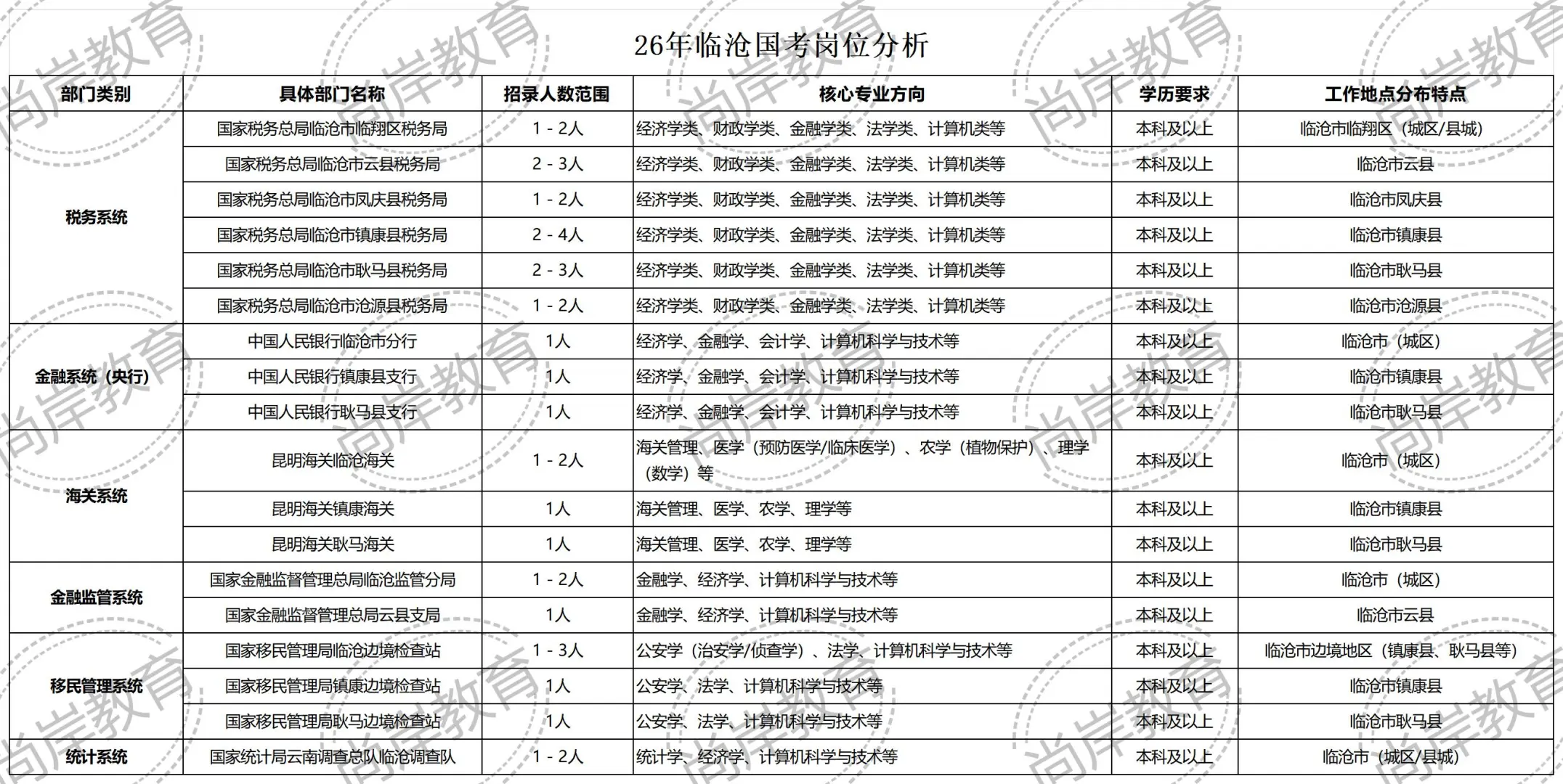 临沧国考招录情况