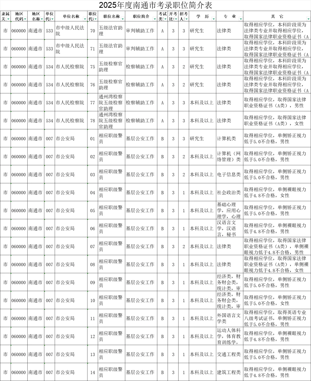 2025年度江苏南通市机关考录职位简介表