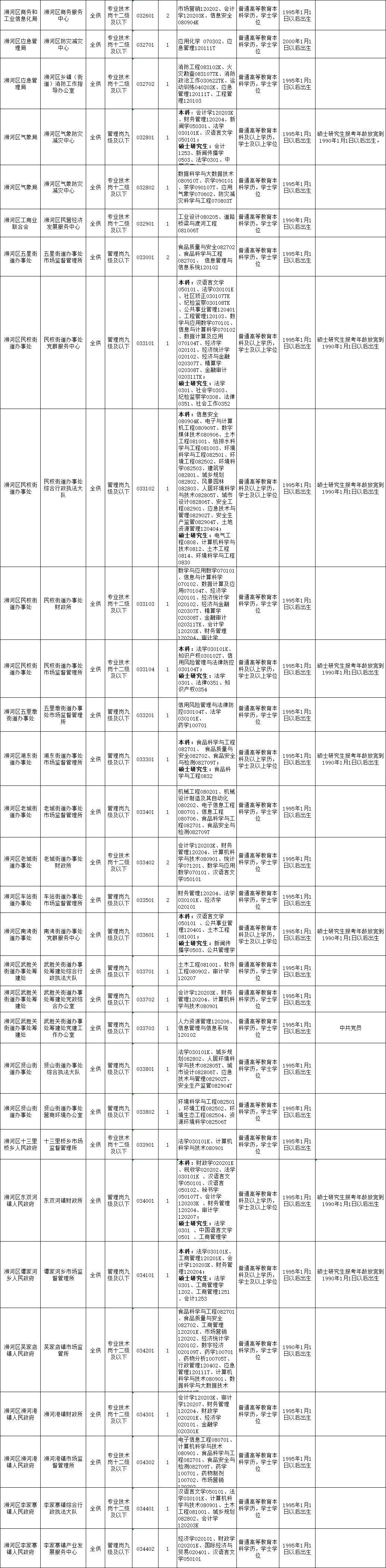 25河南信阳事业单位联考职位岗位表详情