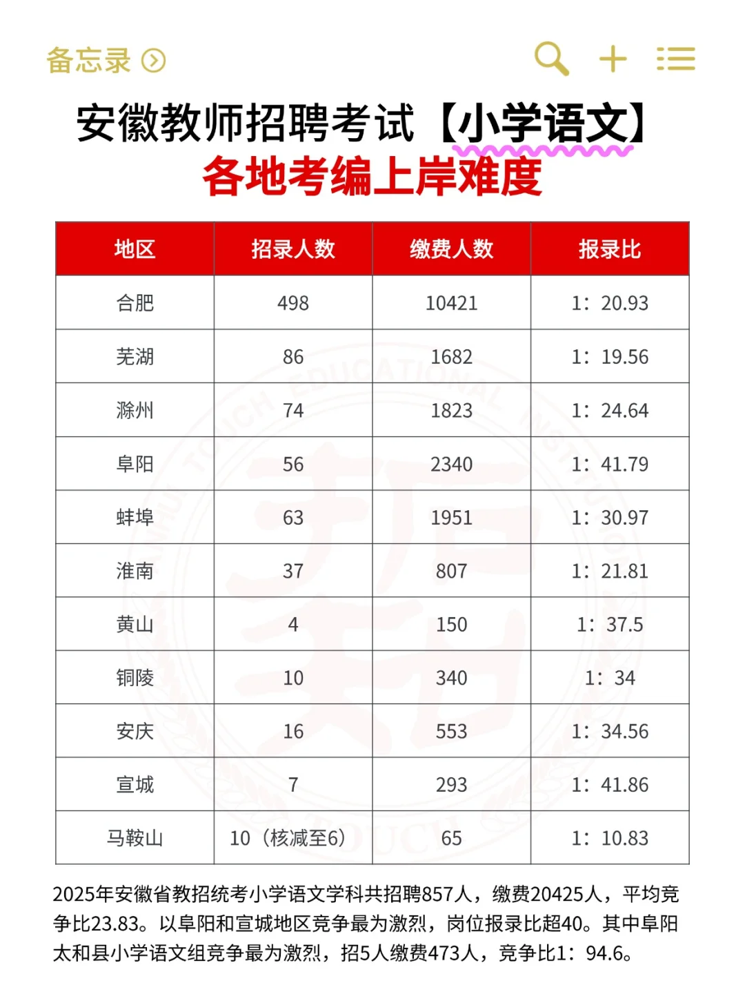 安徽小学语文教师编，哪里竞争蕞激烈🔥❓