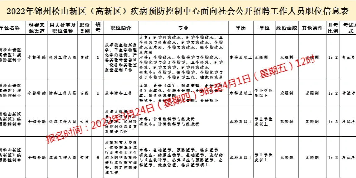 锦州事业编制岗位招考职位表