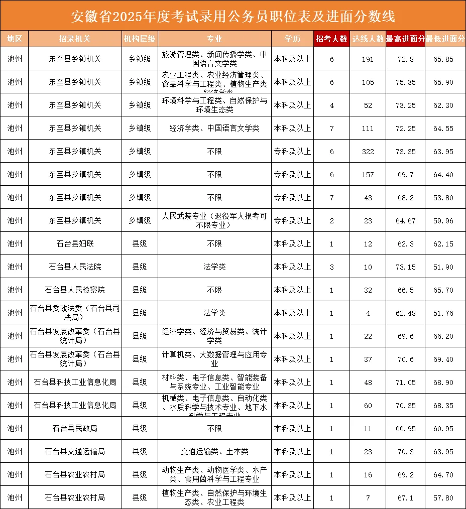 池州，79.2！这边风景独好‼️
