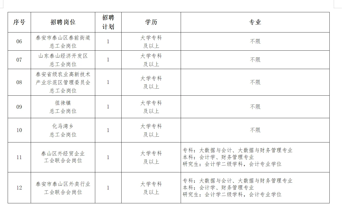泰安市又又又招聘了！工会招收52人