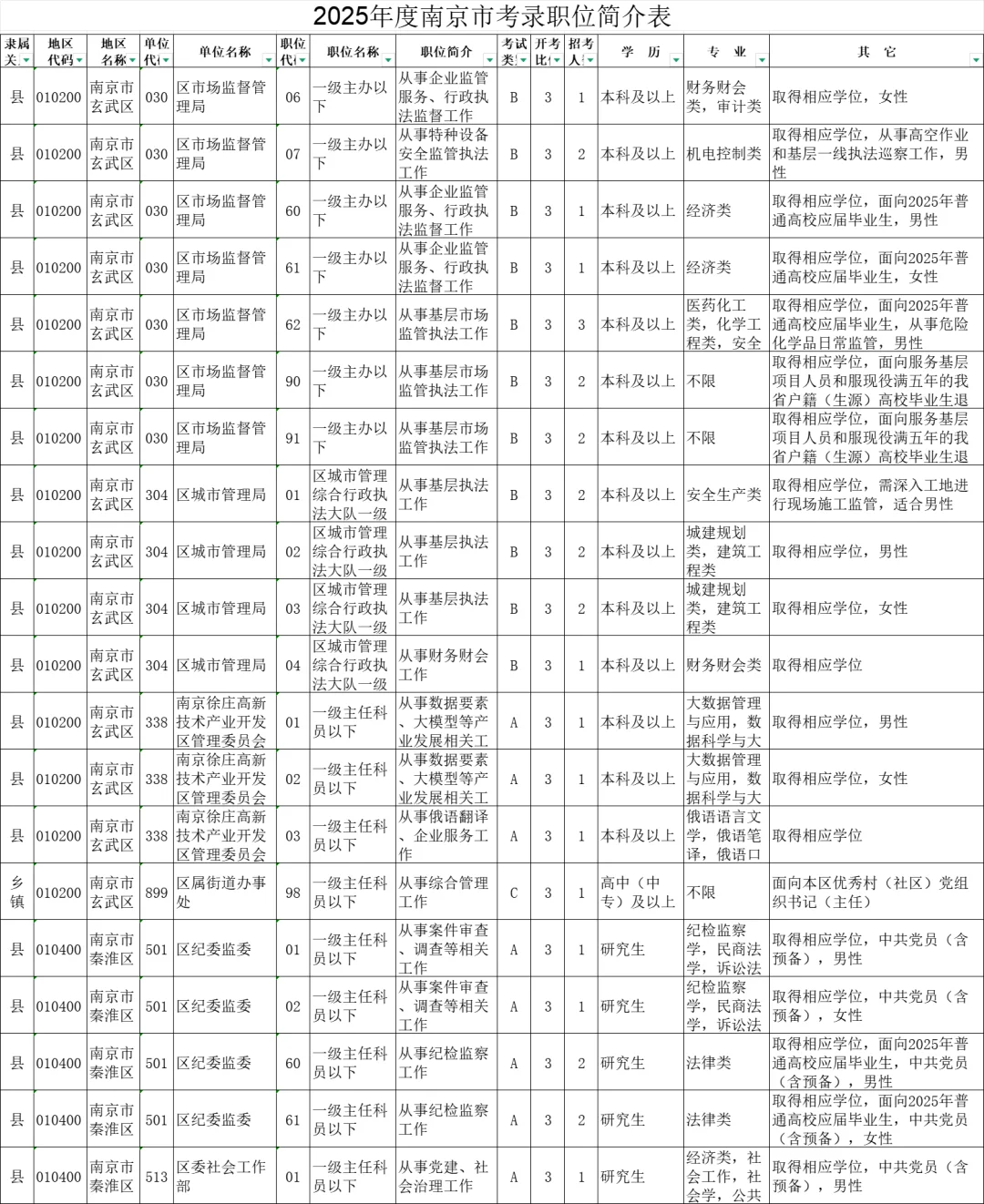 2025年度江苏南京市机关考录职位简介表