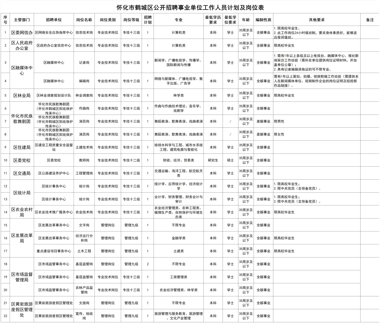 好消息！怀化事业单位新增95人~