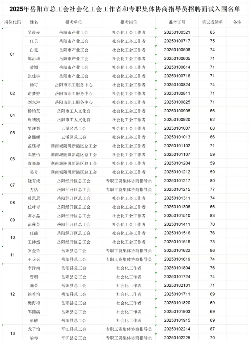 2025 年岳阳市总工会招聘面试通知来啦