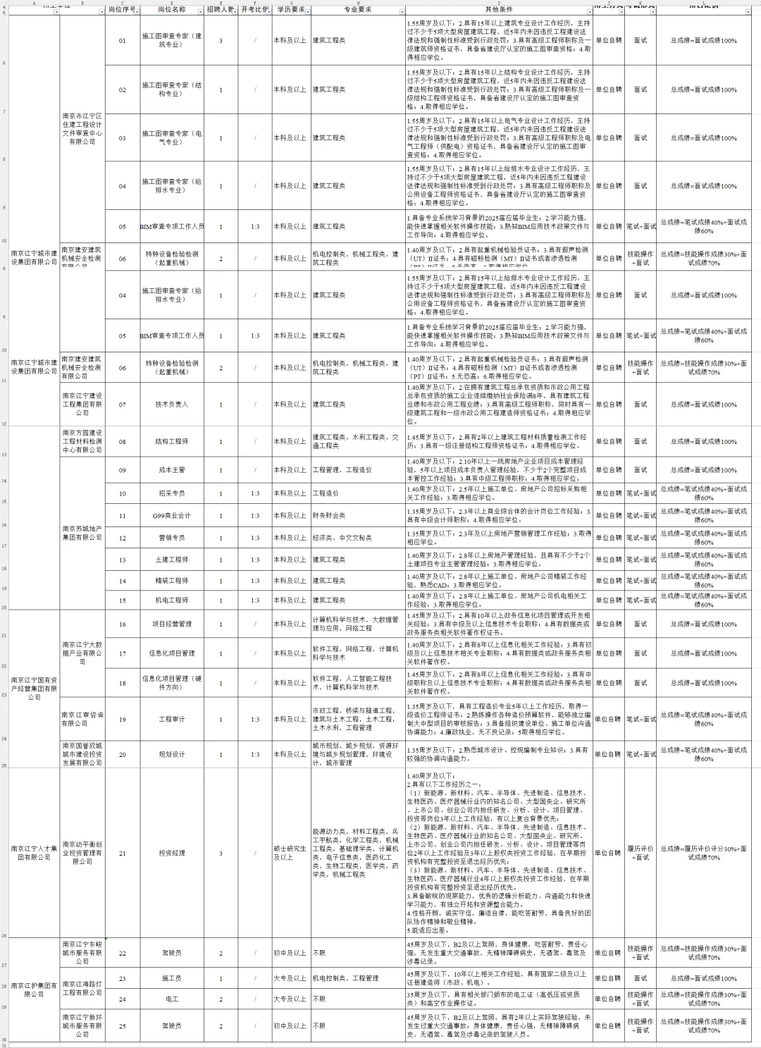 即将截止！南京市江宁区国企招聘33人