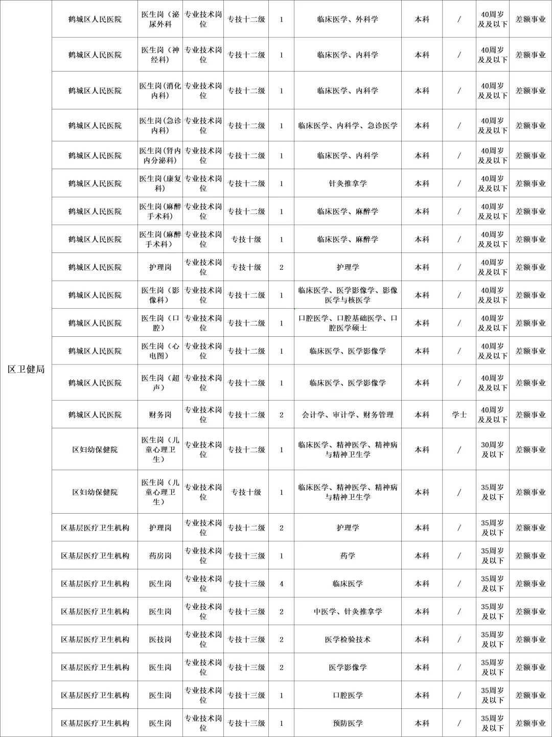 怀化鹤城区卫健局招聘33人