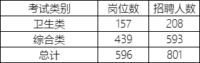驻马店10月20号招录岗位表你看了吗