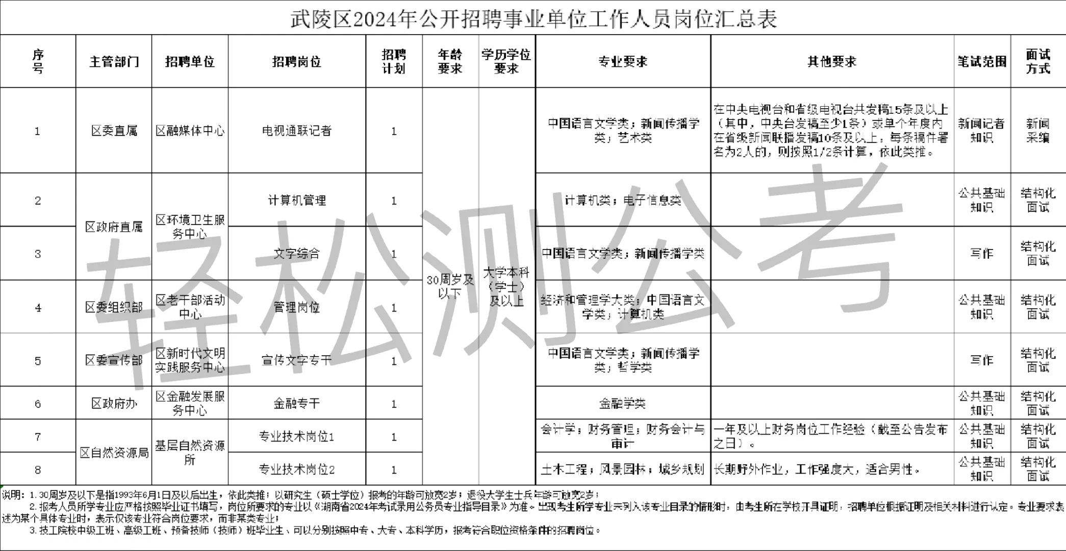 常德武陵区公开招聘事业单位招聘🔥