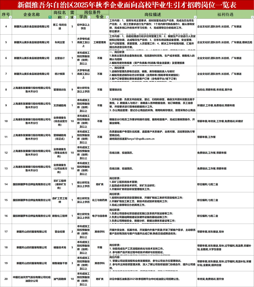 新疆企业人才引进4231人！本科专科有岗