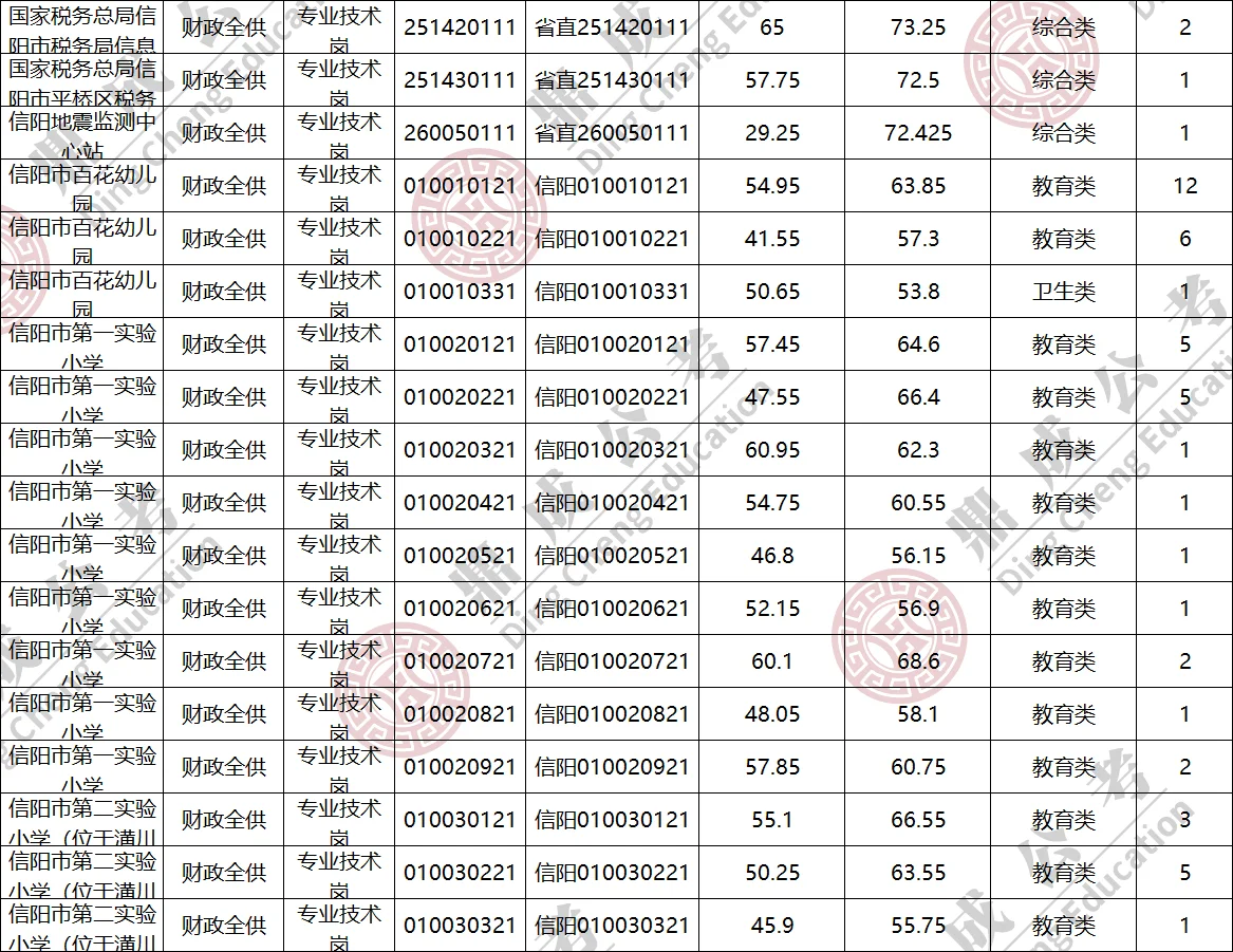 信阳预估进面分数