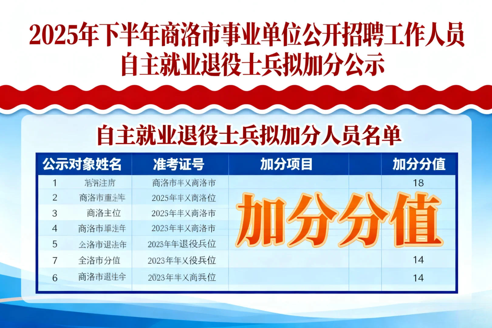 9.27事业单位就业退役士兵拟加分公示