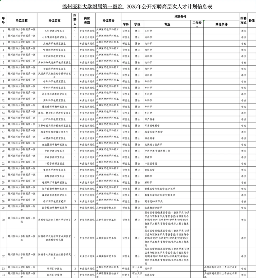 锦州医科大学及附属医院招聘工作人员