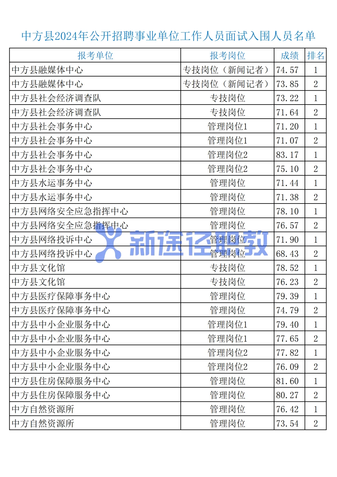 怀化中方县2024年事业单位入围分数