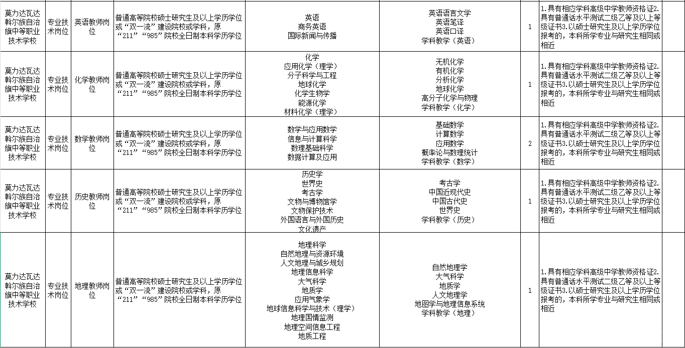 莫力达瓦达斡尔族自治旗中等职业技术招聘