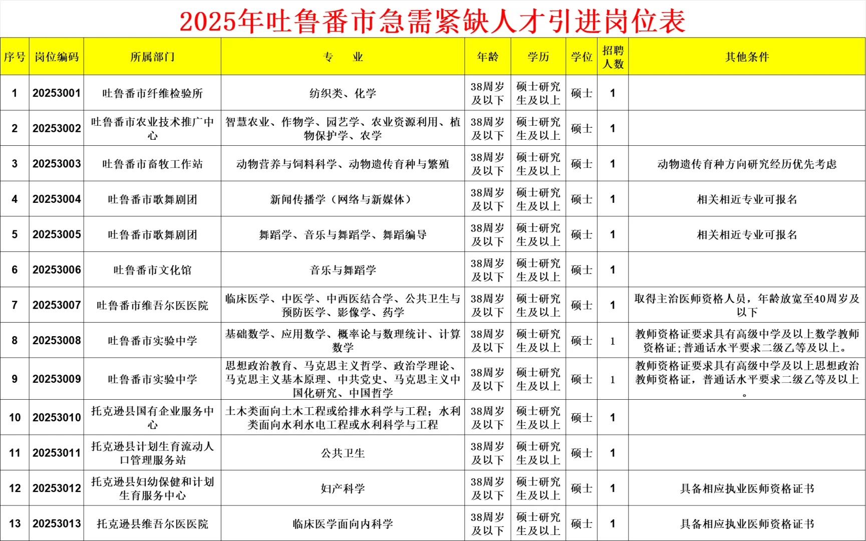 吐鲁番市人才引进13人！直接面试！