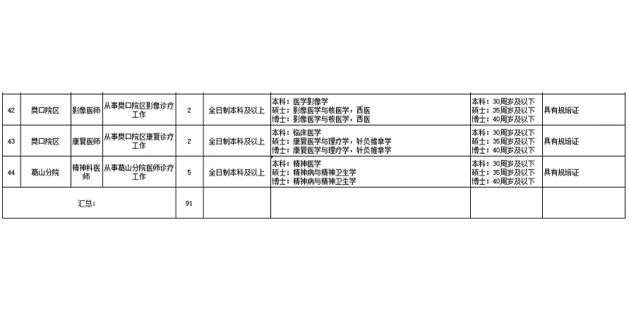 🔥鄂州市中心医院医疗、医技招聘91人