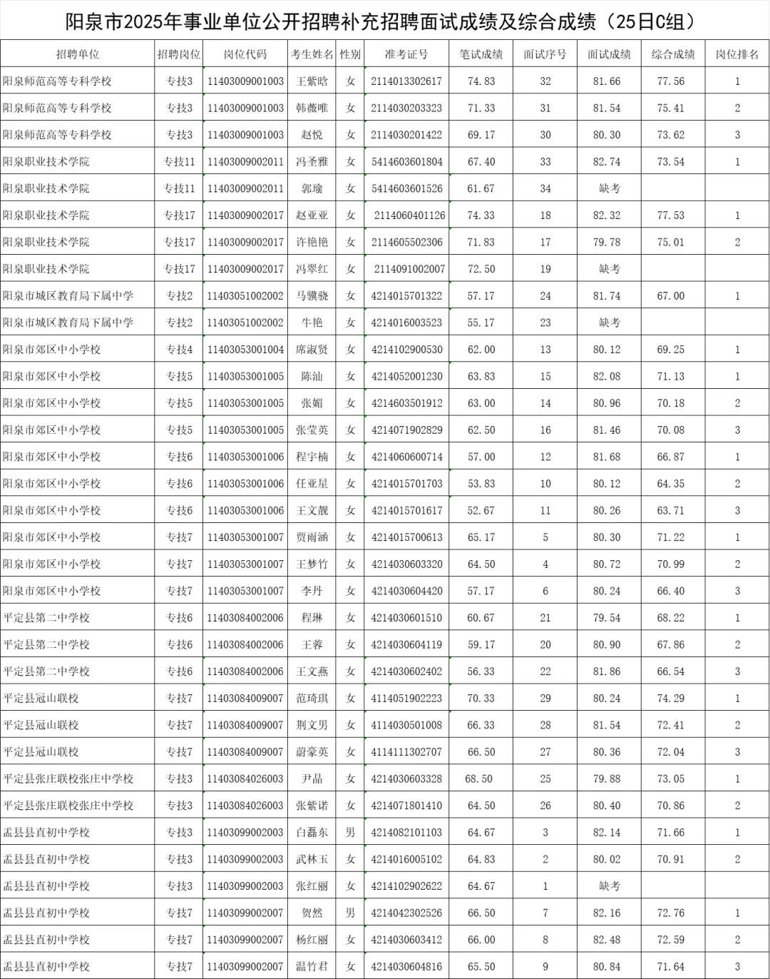阳泉事业单位补录面试成绩25、26