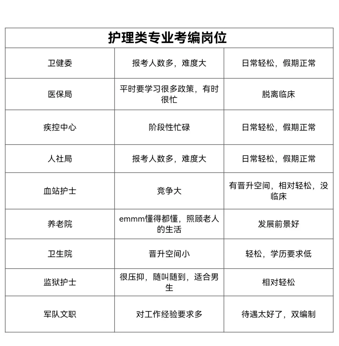 10月27日护理编制招聘岗位（校医 血站）