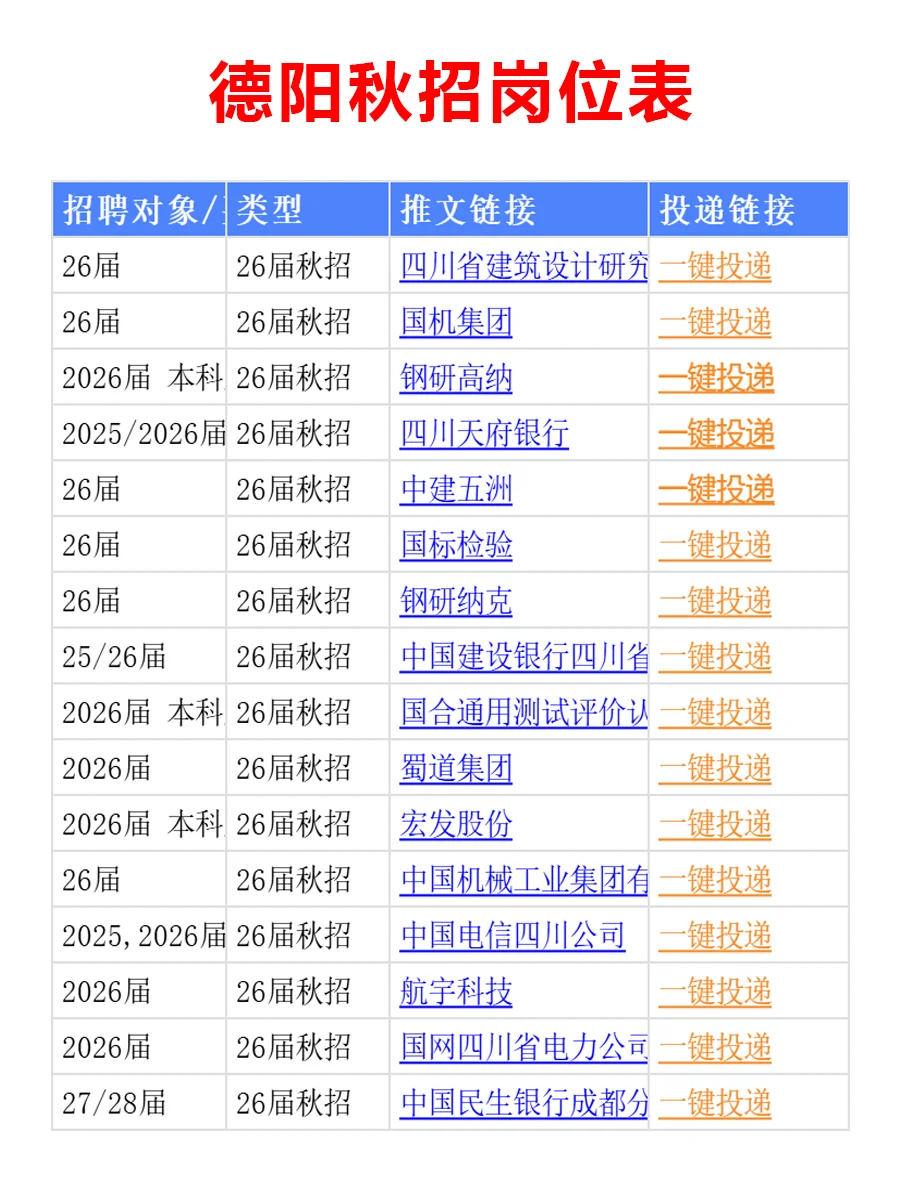 10月22日 德阳秋招第二批爆发啦，要早投