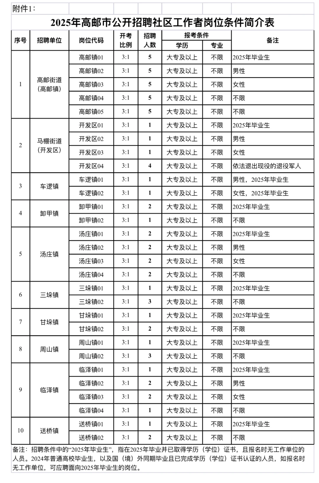 📣扬州高邮社区工作者招聘65人