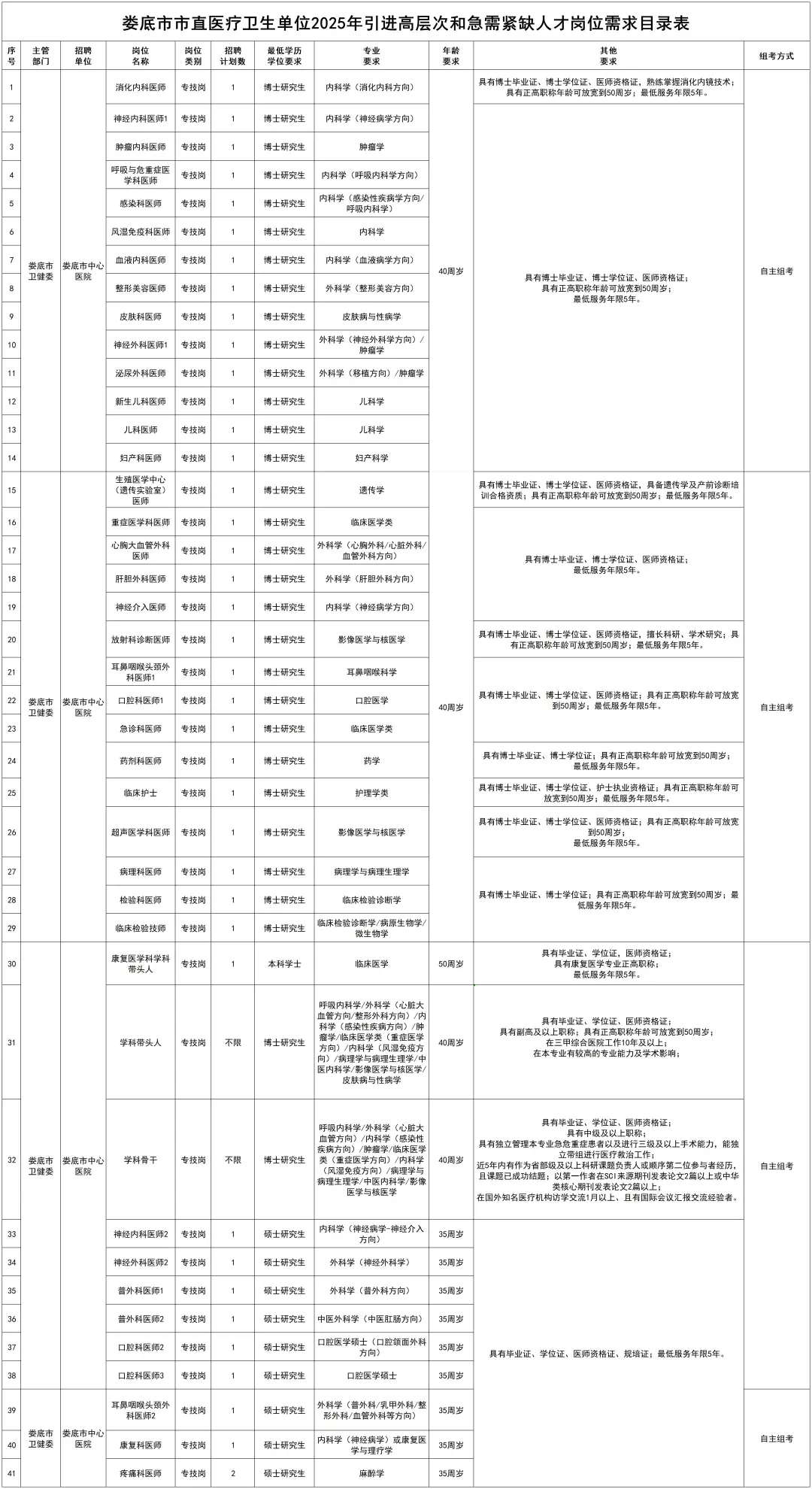 娄底市直医疗单位人才引进143人！