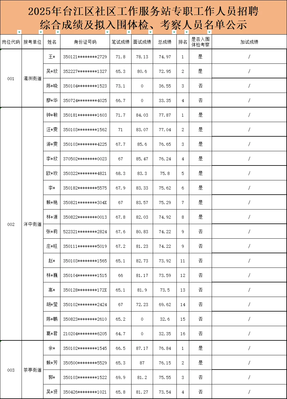 25年漳州东山县医院招聘30名编外工作人员