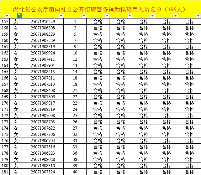 湖北省公安厅招聘辅警拟聘用人员公示