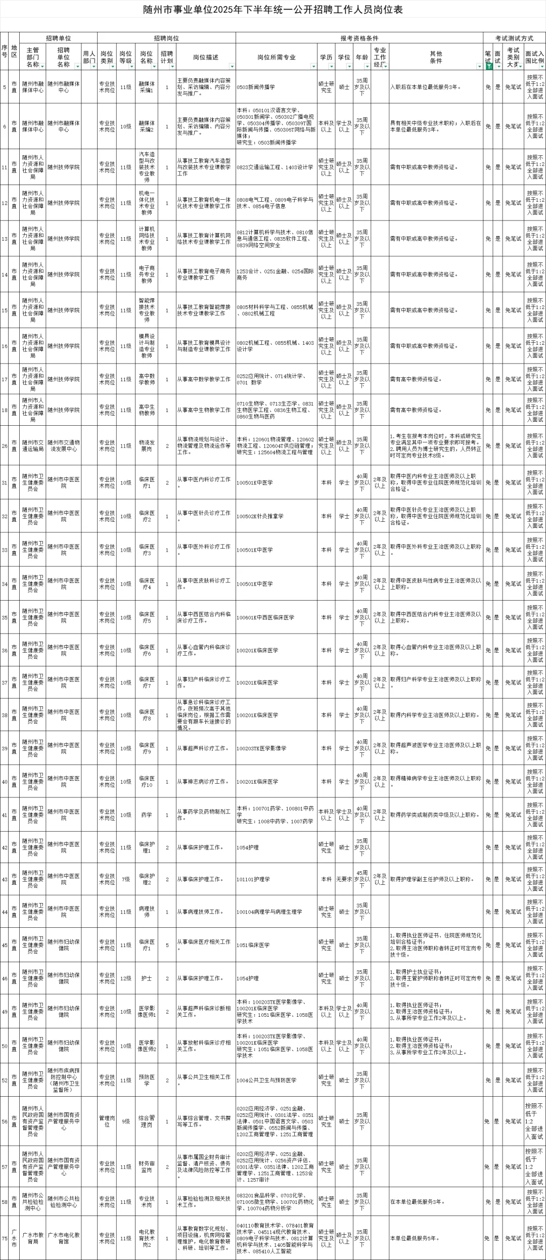 🔥随州事业单位招聘，35岁内硕士闭眼冲！